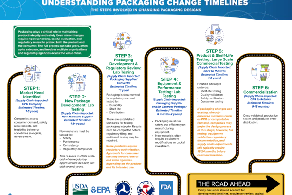 Infographic showing five-step packaging development timeline from concept to shelf, including regulatory agencies and commercialization process.