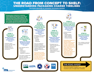 Infographic showing five-step packaging development timeline from concept to shelf, including regulatory agencies and commercialization process.