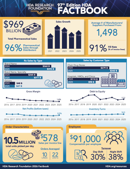 HDA Research Foundation 97th Edition Factbook showing pharmaceutical industry statistics including $969 billion total sales, 96% growth rate, and key metrics on manufacturers, fill rates, and employee data.