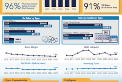 HDA Research Foundation 97th Edition Factbook showing pharmaceutical industry statistics including $969 billion total sales, 96% growth rate, and key metrics on manufacturers, fill rates, and employee data.