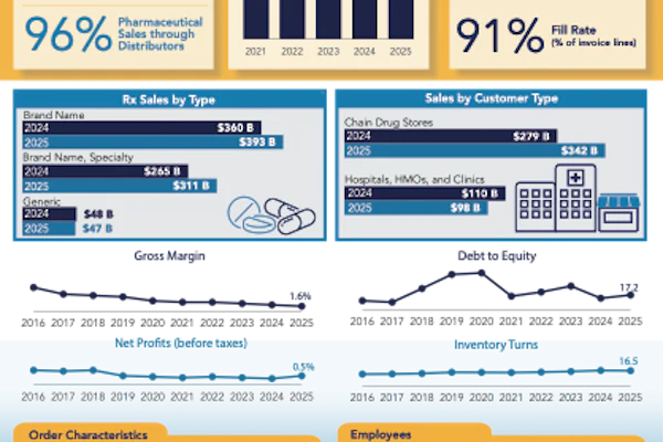 HDA Research Foundation 97th Edition Factbook showing pharmaceutical industry statistics including $969 billion total sales, 96% growth rate, and key metrics on manufacturers, fill rates, and employee data.