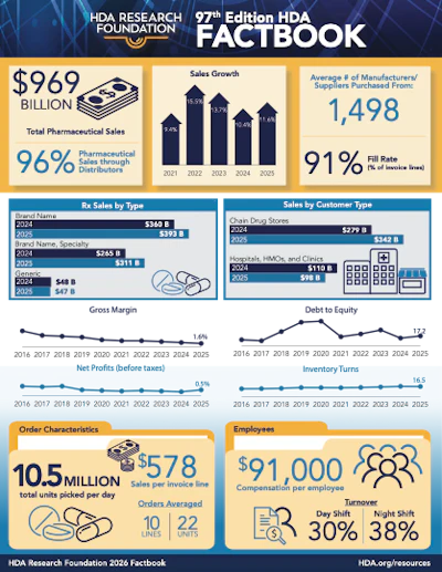 HDA Research Foundation 97th Edition Factbook showing pharmaceutical industry statistics including $969 billion total sales, 96% growth rate, and key metrics on manufacturers, fill rates, and employee data.